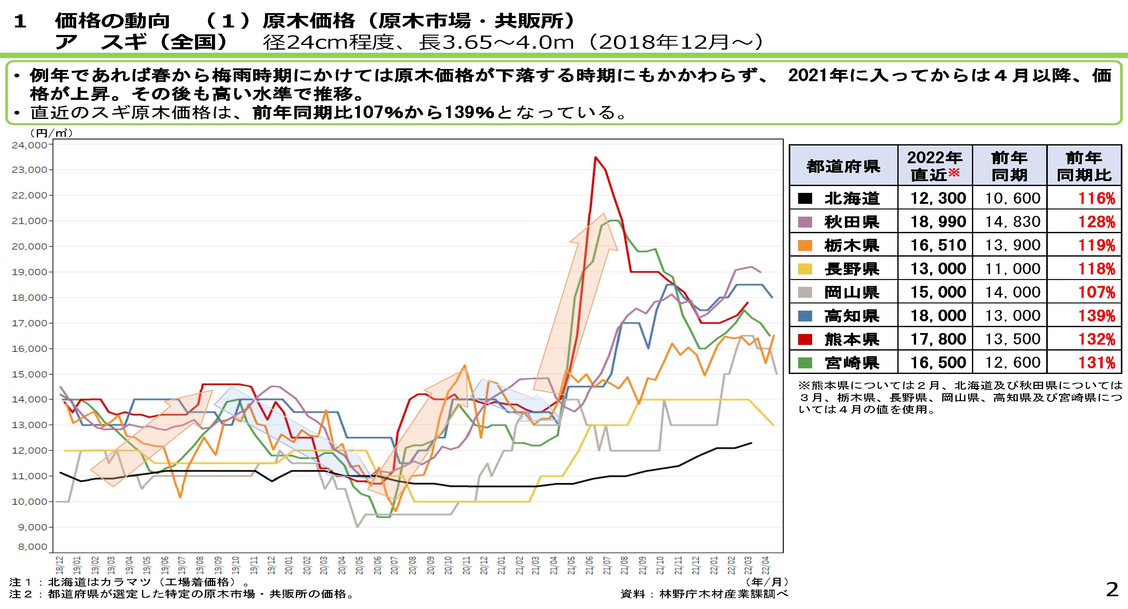 「全国の木材需給動向について」を更新しました (令和4年5月時点版)