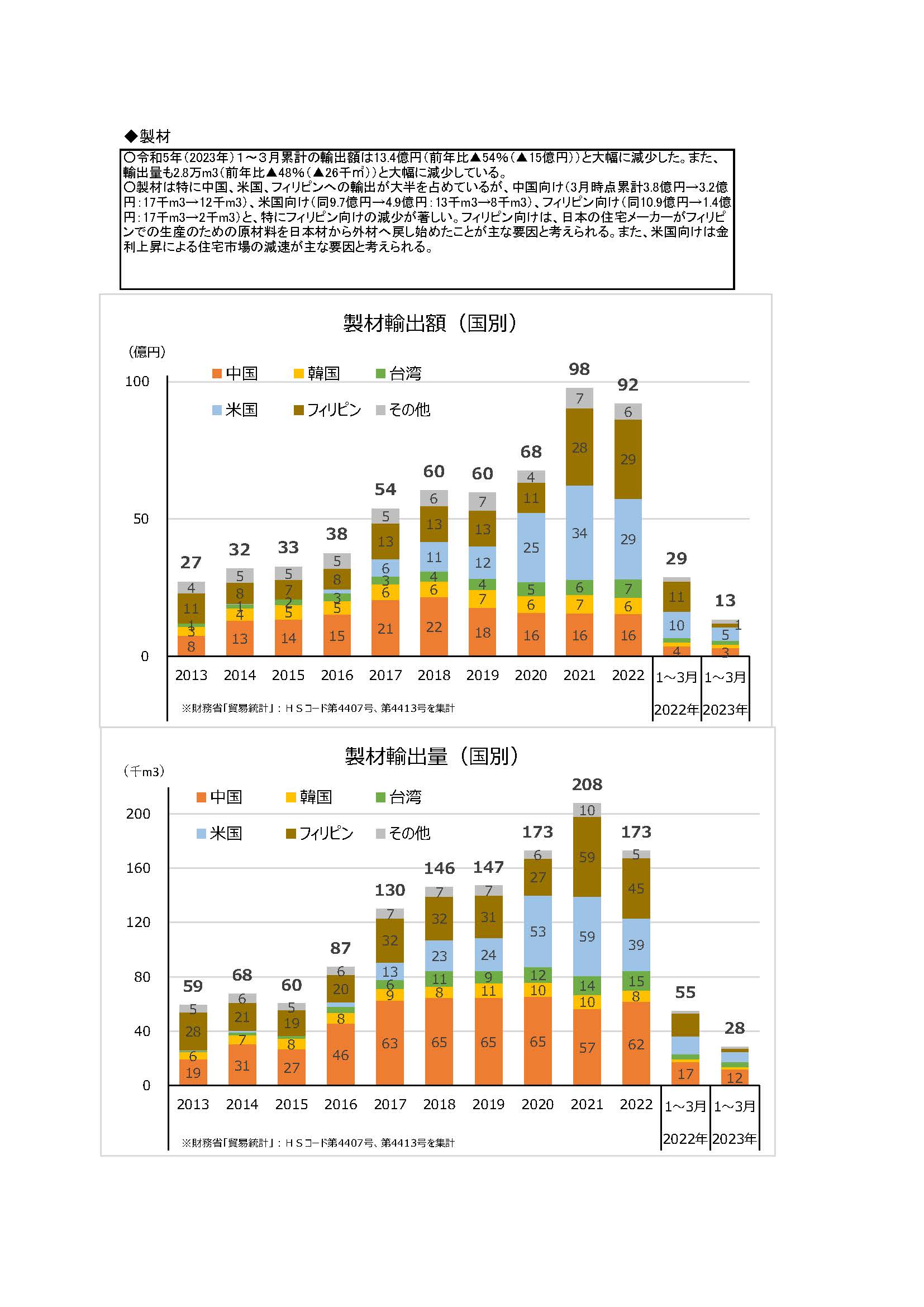 令和5(2023)年3月の木材輸出の実績を公表しました