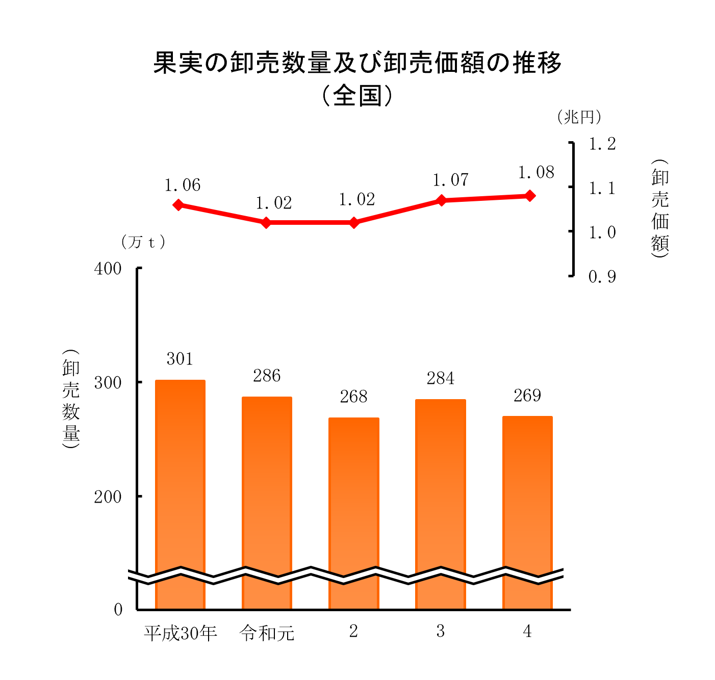 青果物の卸売数量及び卸売価額（令和4年）をお知らせします