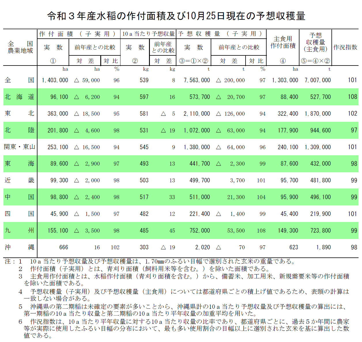 【統計】水稲の10月25日現在の予想収穫量（令和3年産）を公表！