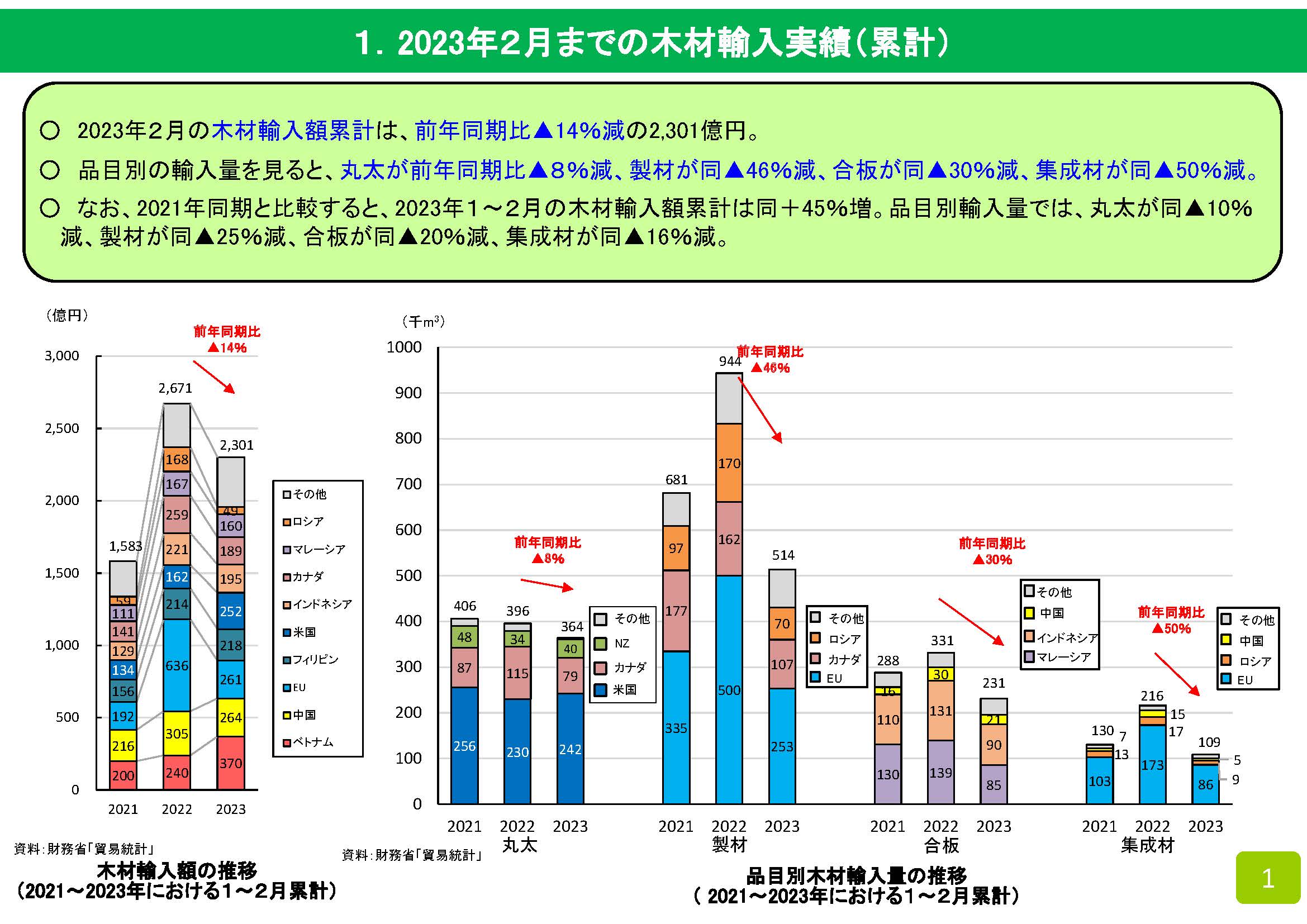 2023年2月の木材輸入実績を公表しました　前年同期比14％減少しました