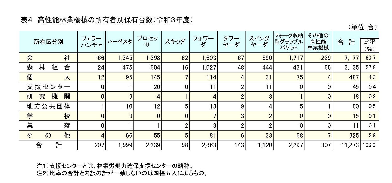 令和3年度の高性能林業機械の保有状況の調査結果を公表しました