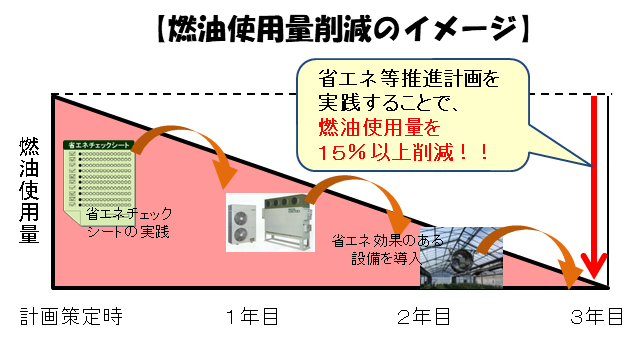 【３次公募開始のお知らせ：11/26まで】施設園芸の燃油価格高騰対策