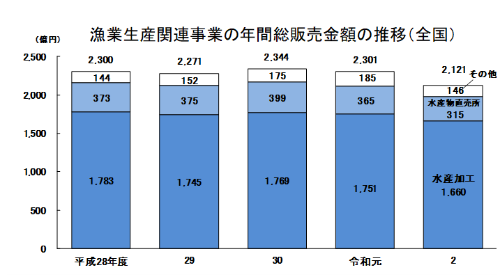 【統計】農業・漁業の6次産業化による販売金額等の調査結果をお知らせします。