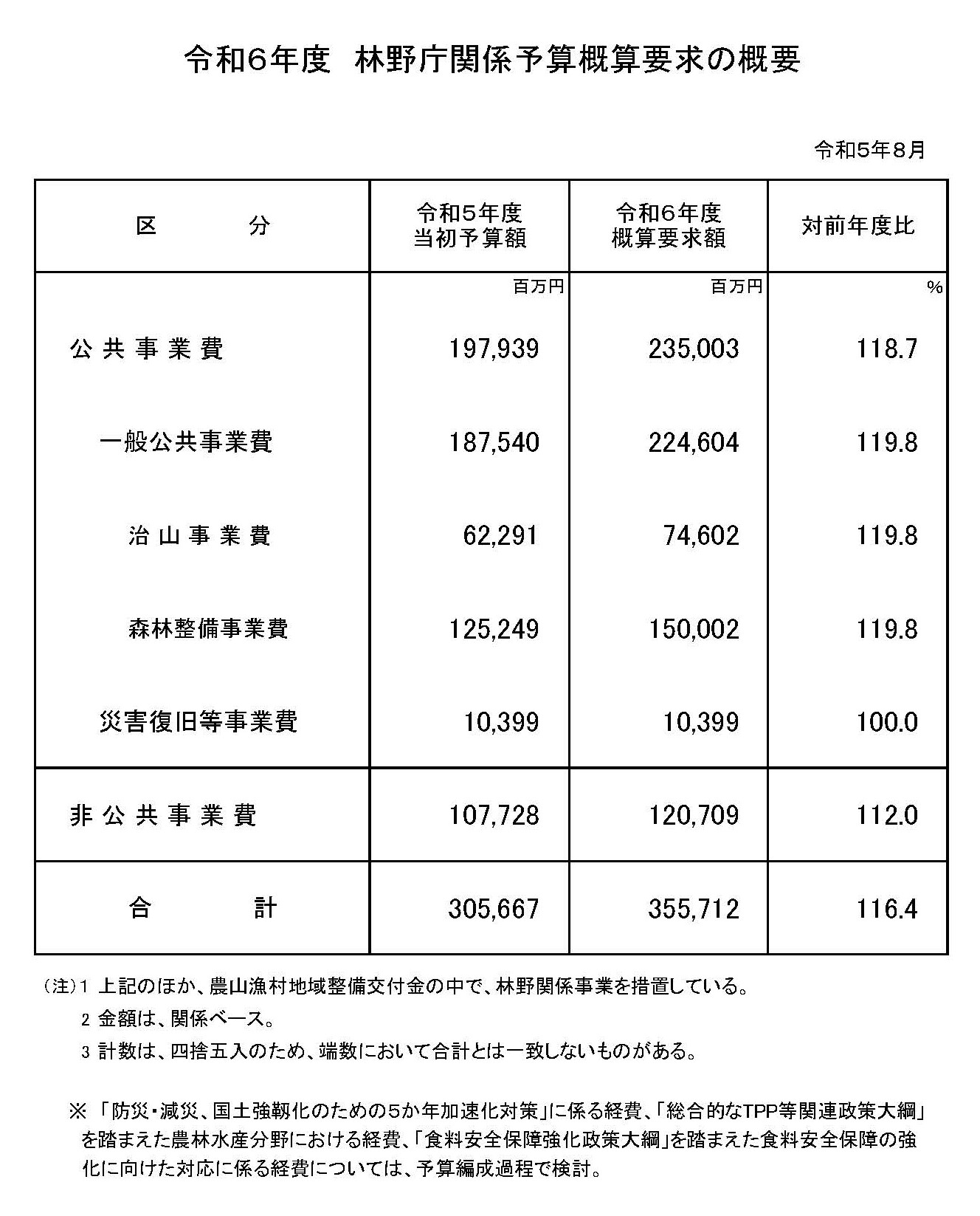 令和6年度 林野庁関係予算概算要求の概要を公表しました