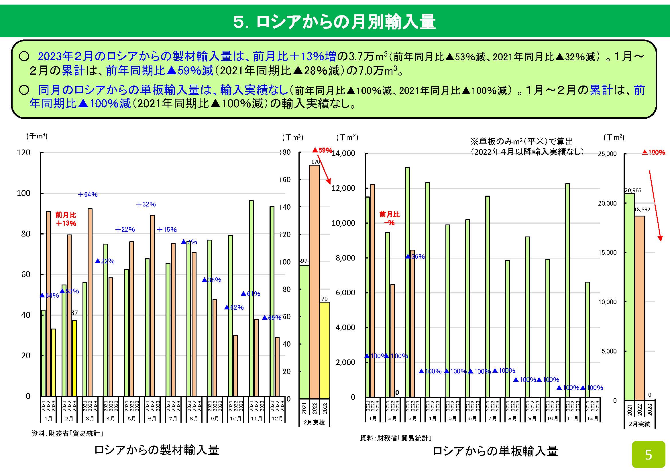 2023年2月の木材輸入実績を公表しました　前年同期比14％減少しました