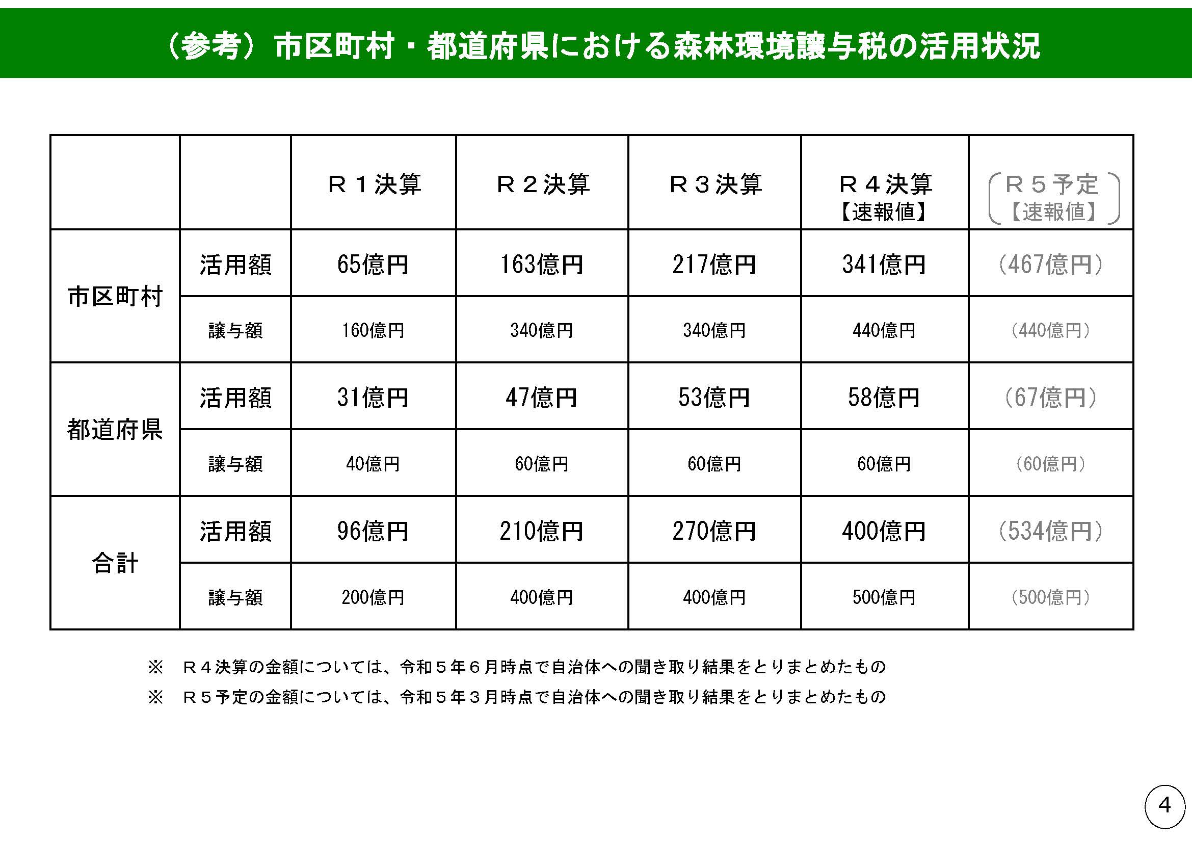 令和4年度における森林環境譲与税の取組状況を取りまとめ、公表しました