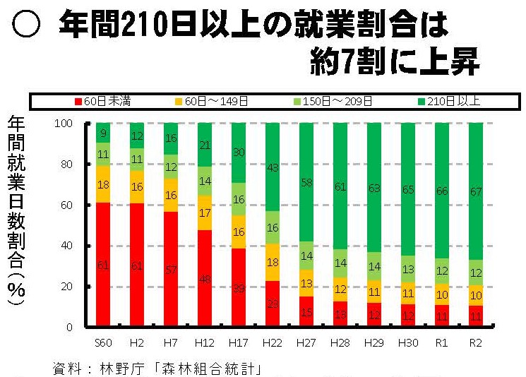 資料「一目でわかる林業労働」を更新しました