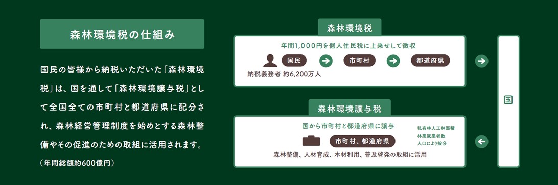 Webサイト「森を活かすしくみ森林環境税・森林環境譲与税」を公開しました