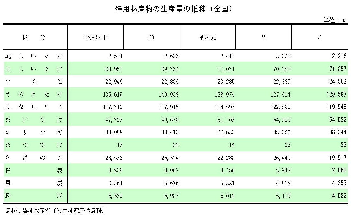 令和3年特用林産物生産統計の調査結果を公表しました