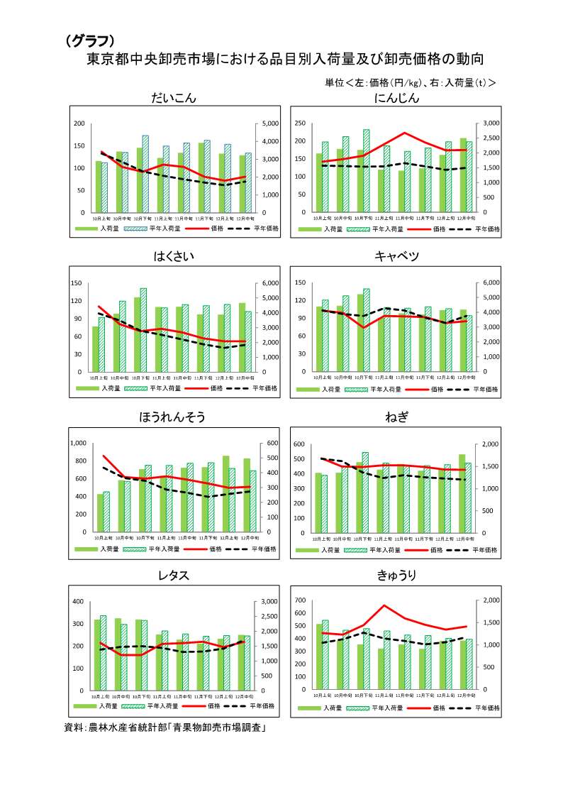 指定野菜の入荷量及び卸売価格の見通し（令和8年1月、東京都中央卸売市場）