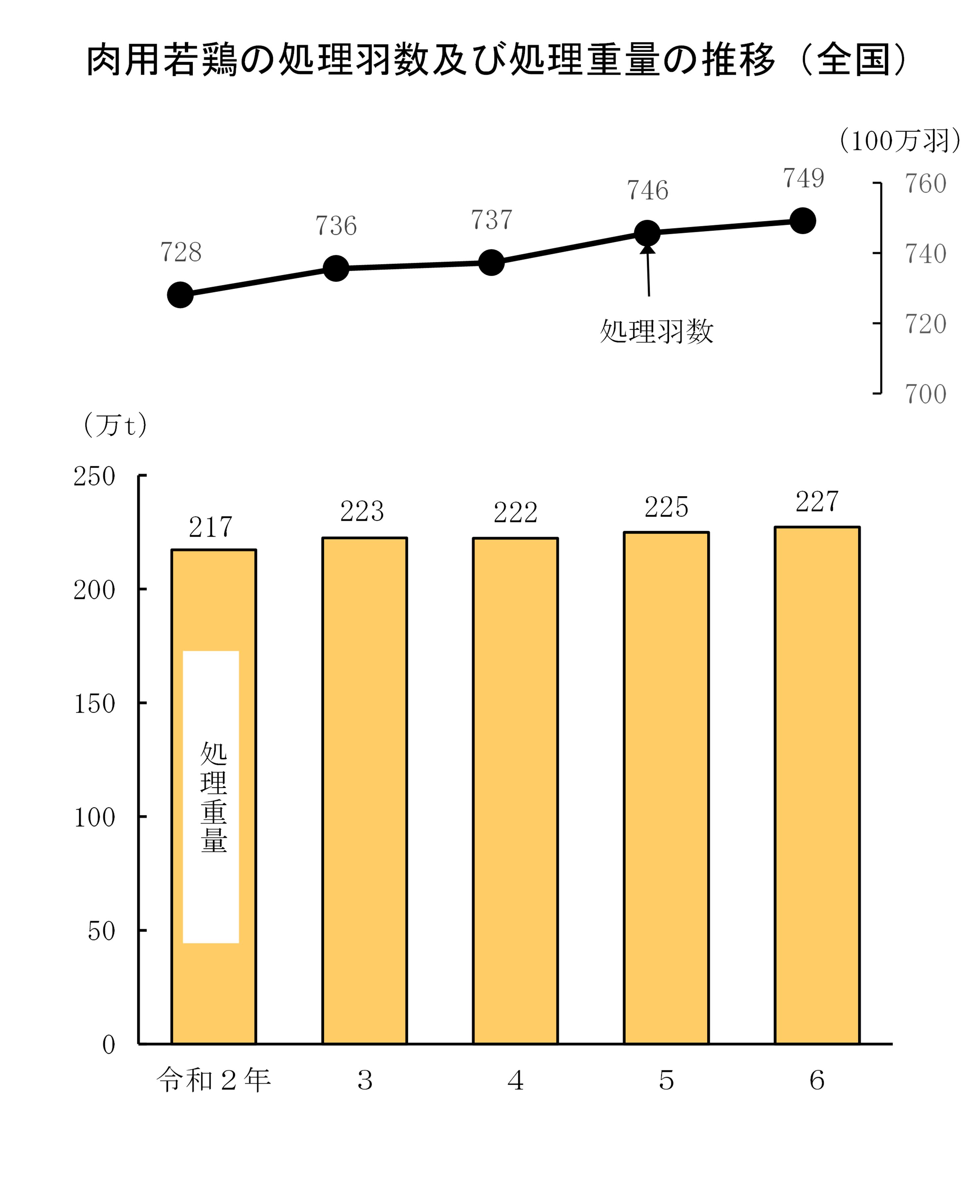 食鳥流通統計調査結果(令和6年)をお知らせします