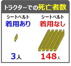 シートベルトを着けるだけでトラクターの危険を減らせます！