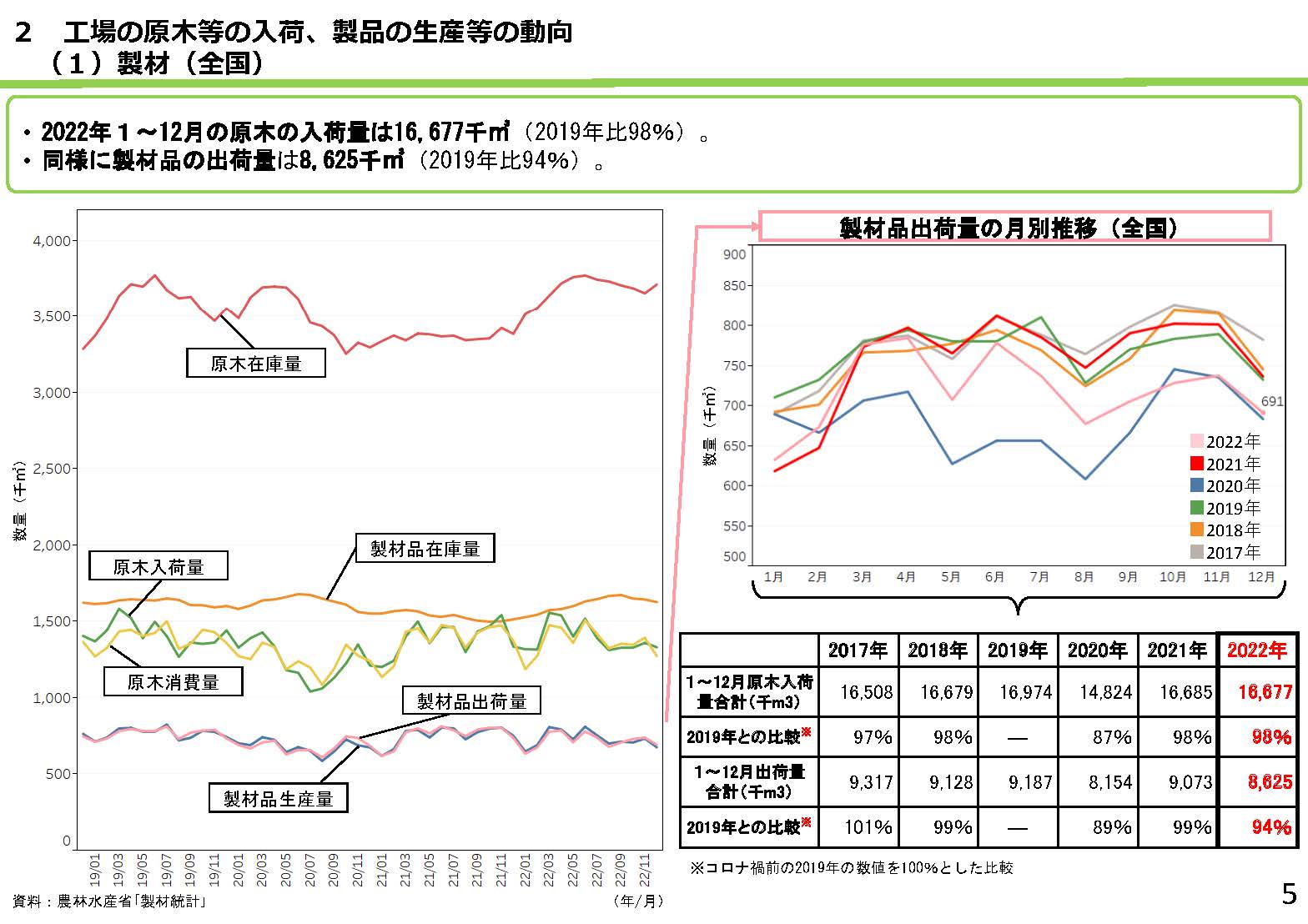 「全国の木材需給動向について(令和5年2月)」を更新しました、2021年3月以前に比べ依然高い価格水準で推移しています