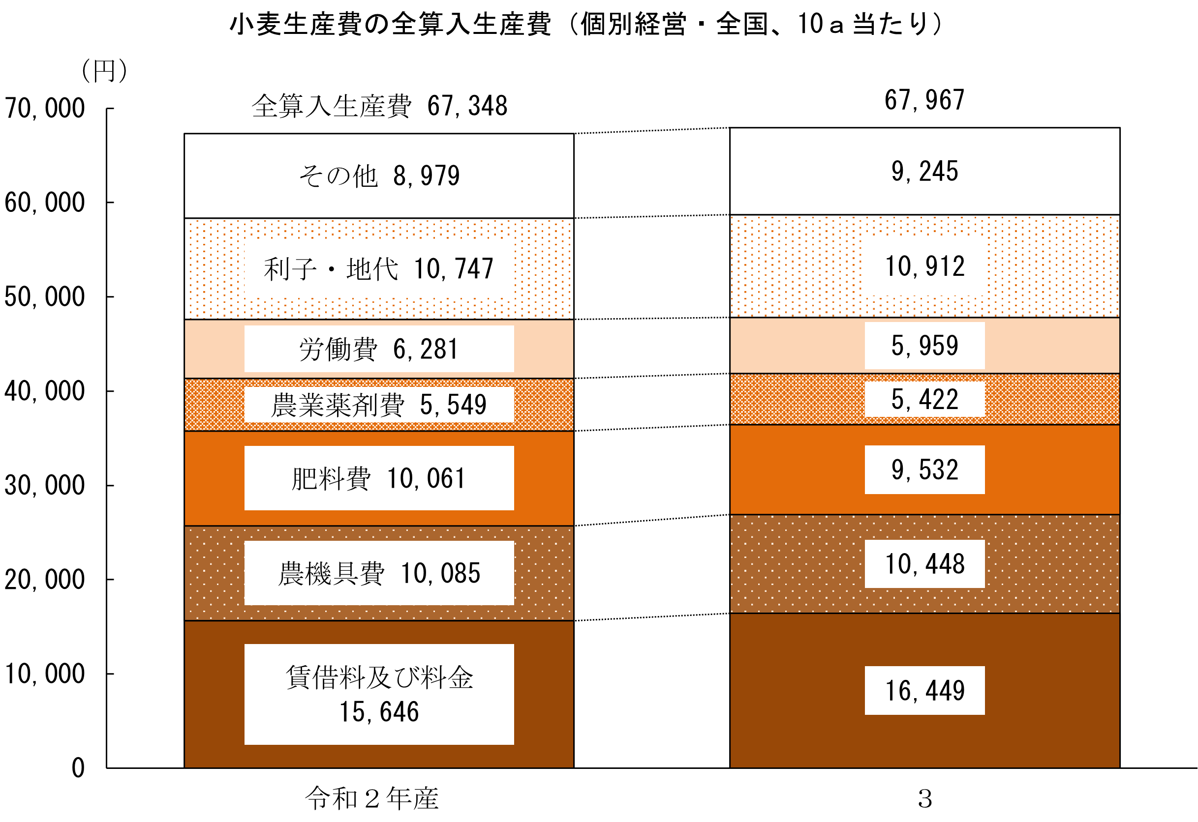 麦類の生産費（令和3年産）を公表しました