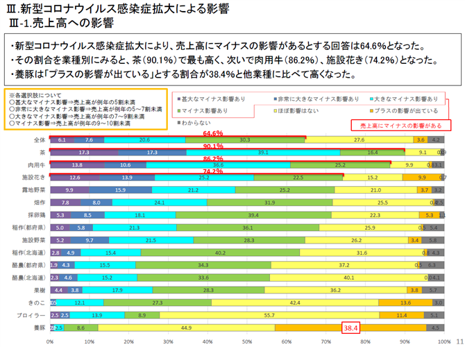 【日本政策金融公庫より】農業者の景況感や新型コロナウイルス感染症の影響を調査しました。