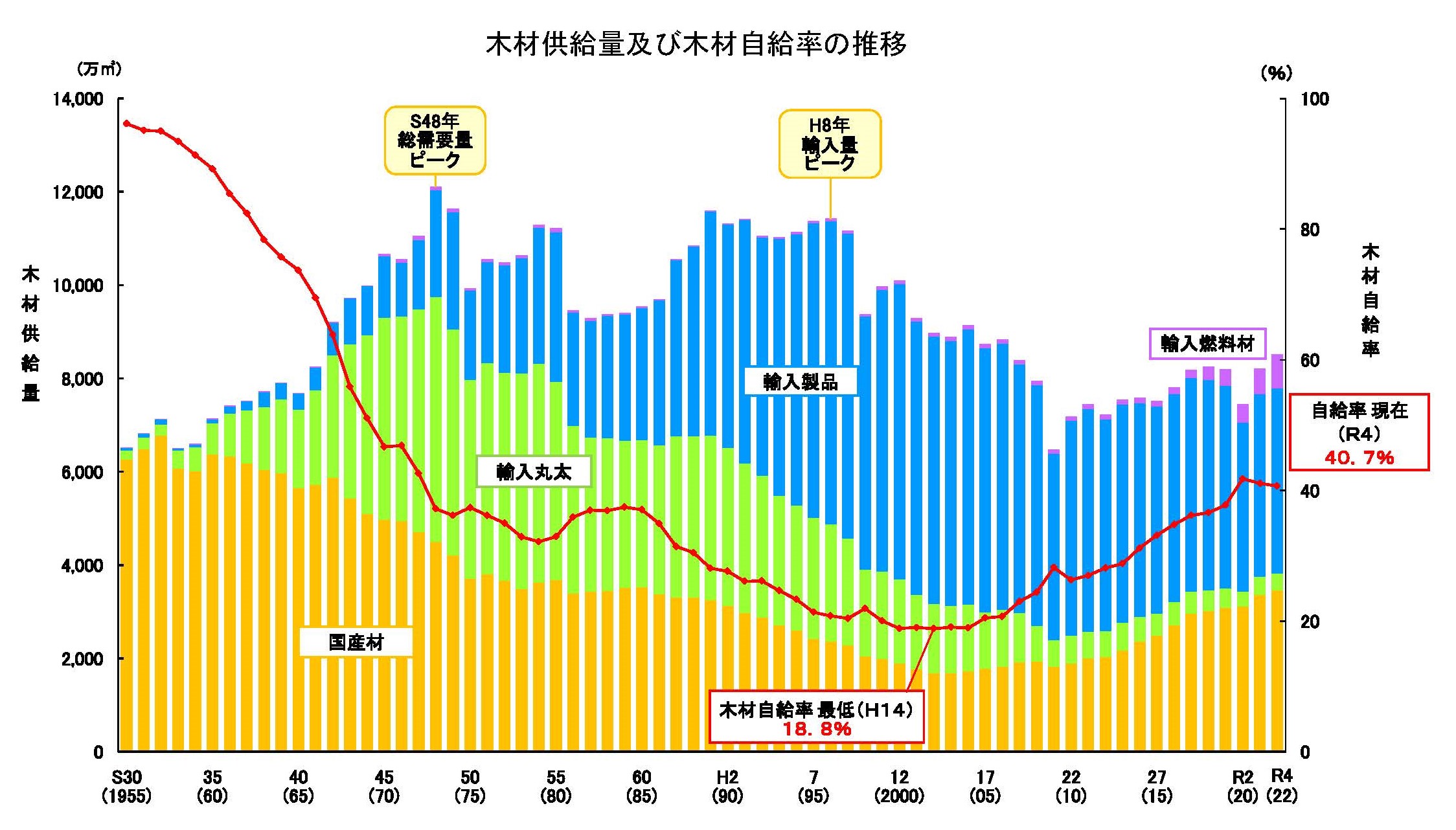 「令和4年木材需給表」を公表しました