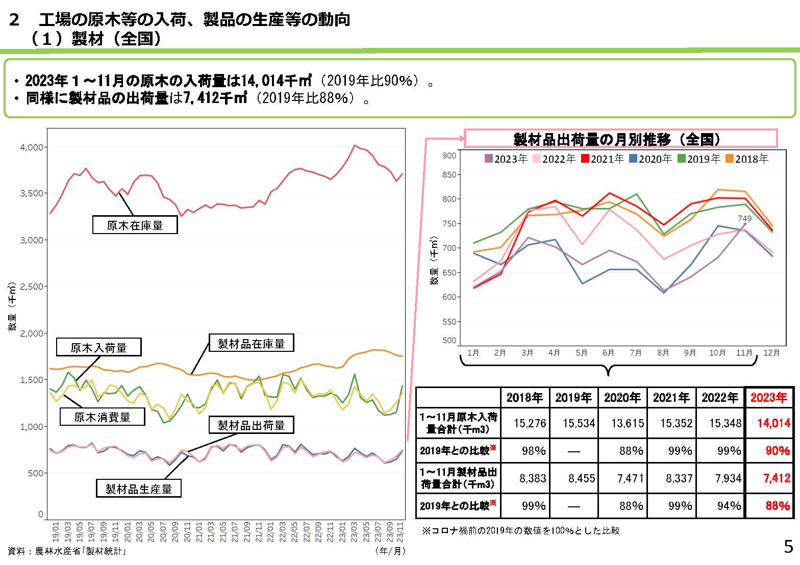 「全国の木材需給動向について(令和6年1月)」を更新しました