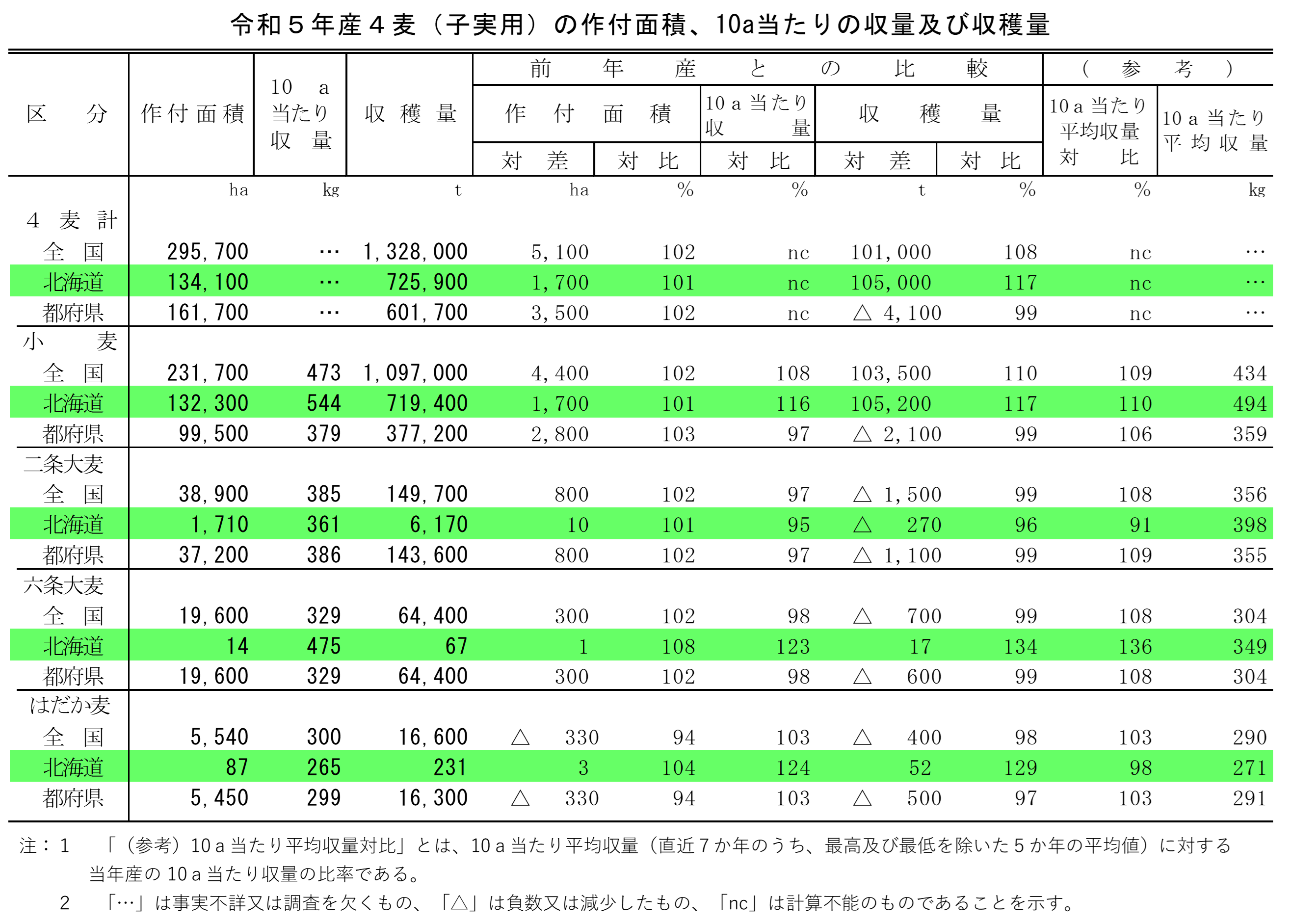 麦類（子実用）の作付面積及び収穫量（令和5年産）を公表しました