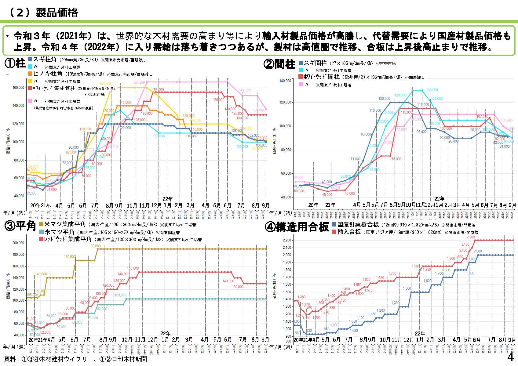 資料「全国の木材需給動向について」を更新しました