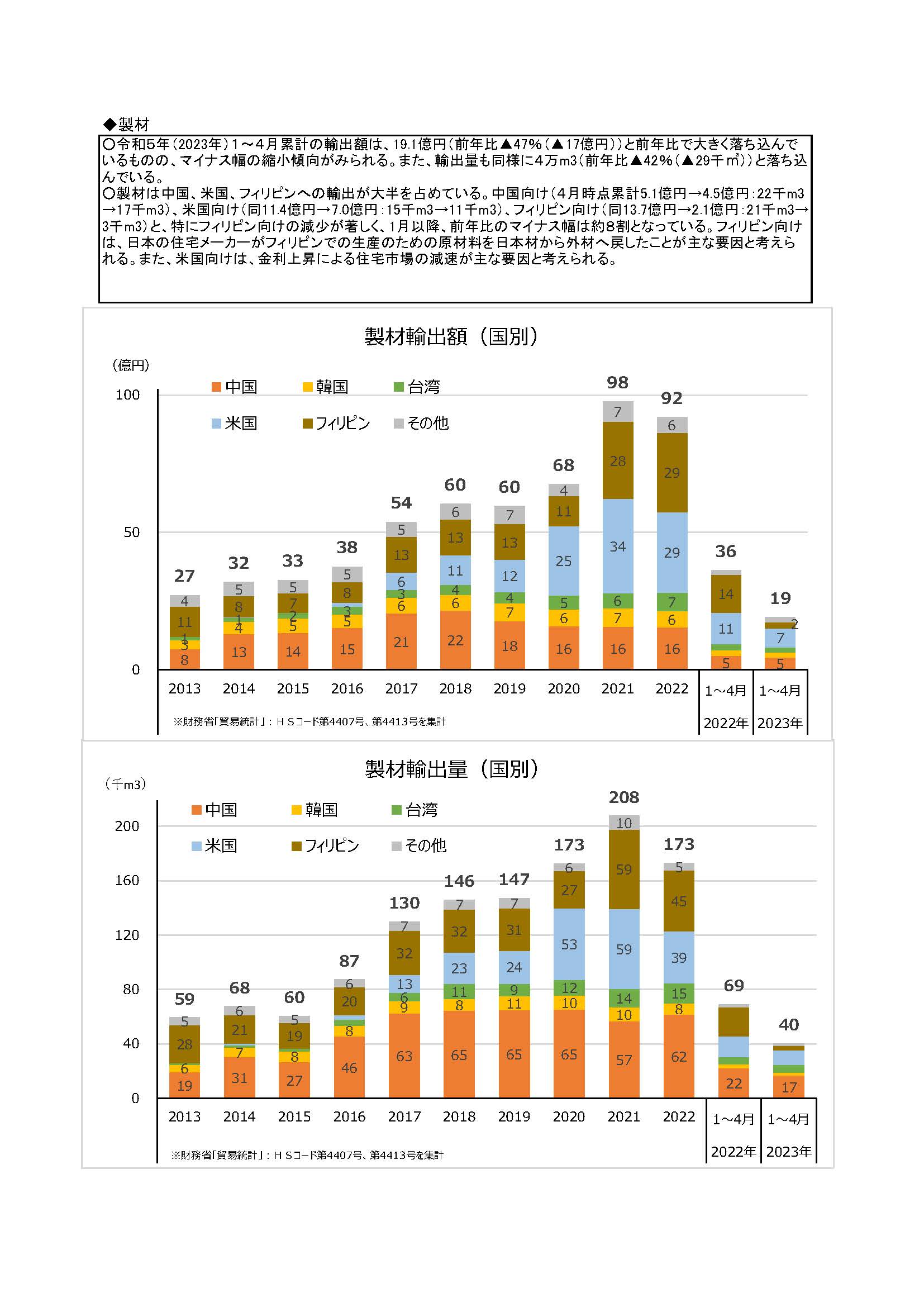 令和5(2023)年4月の木材輸出の実績を公表しました