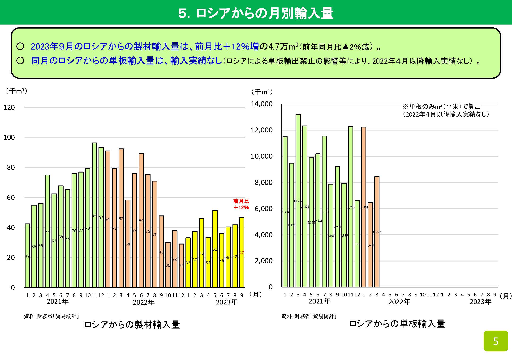 2023年9月の木材輸入実績を公表しました