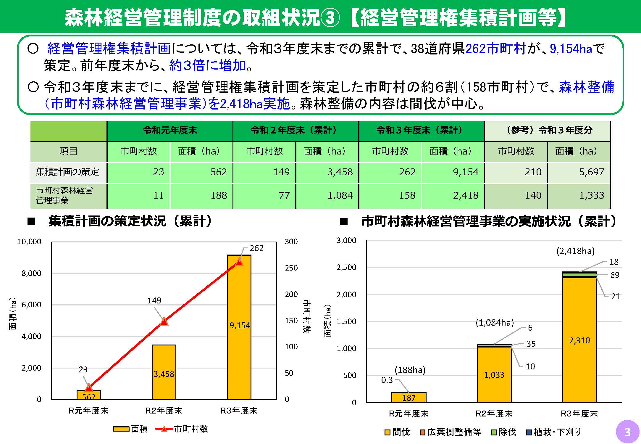 森林経営管理制度の令和3年度までの取組実績をとりまとめました