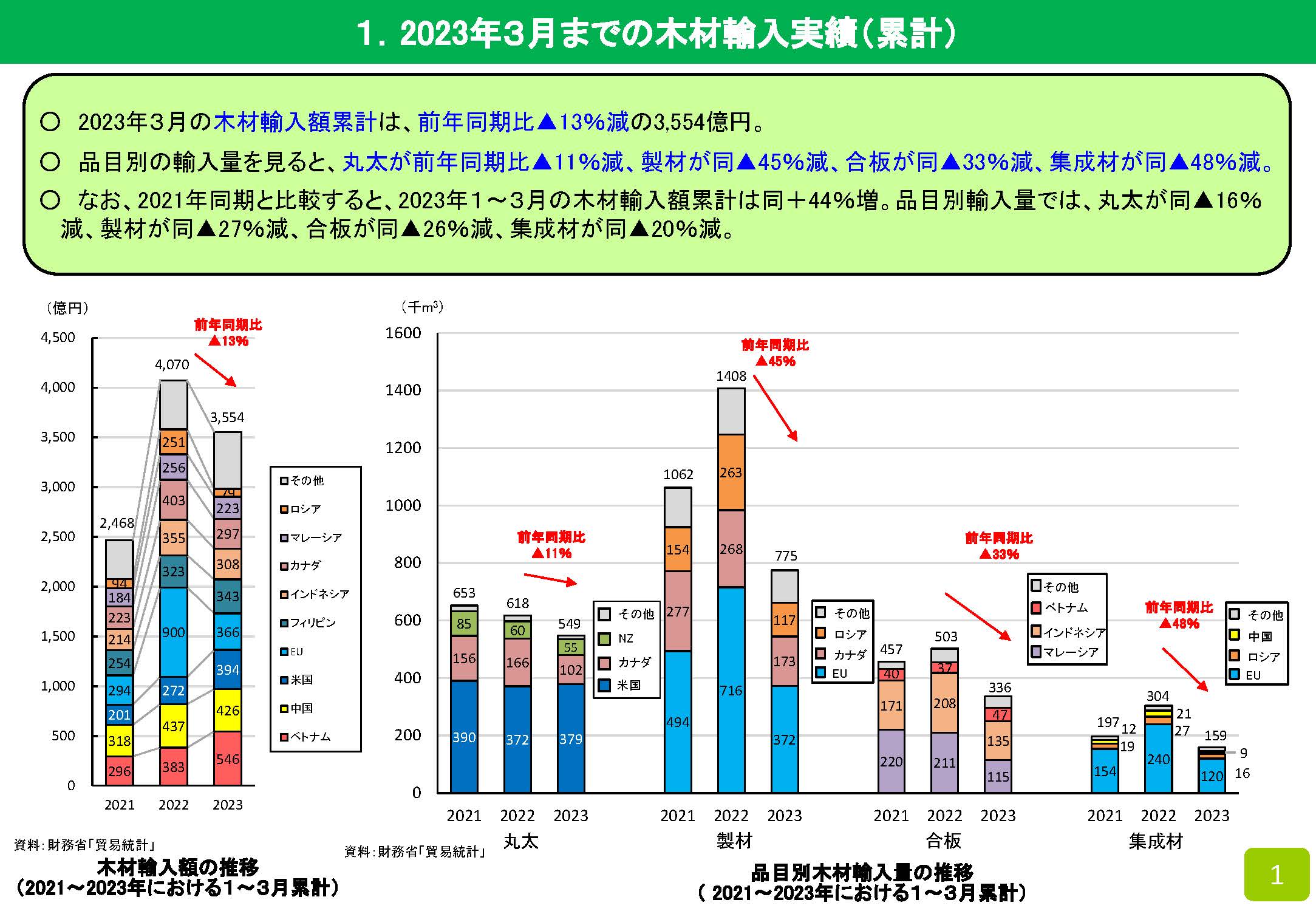 2023年3月の木材輸入実績を公表しました