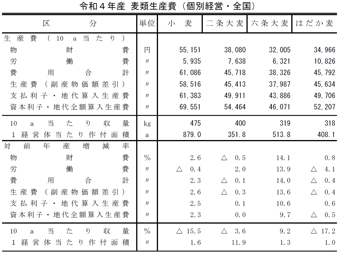 麦類の生産費（令和4年産）をお知らせします