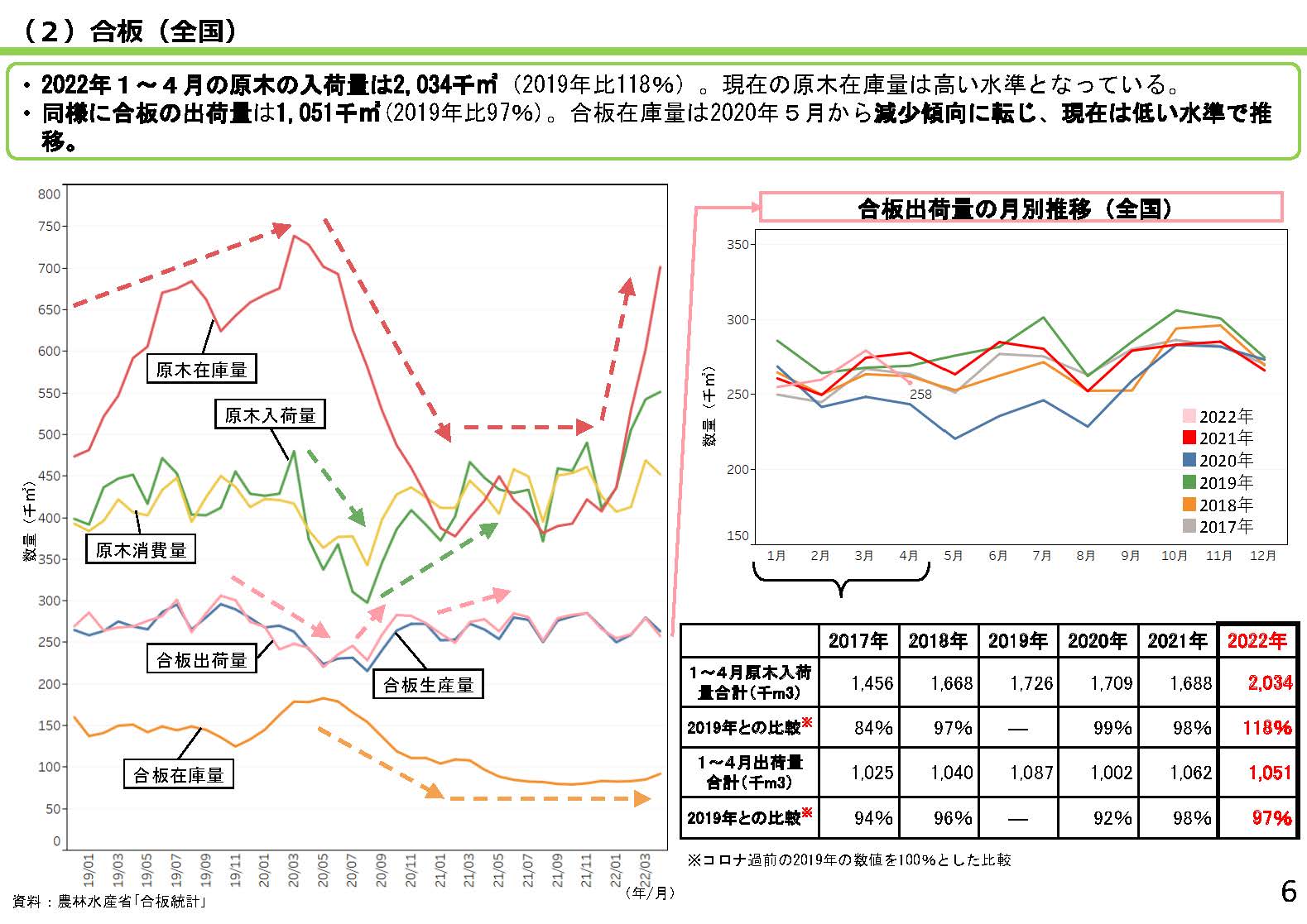 「全国の木材需給動向について」を令和4年6月時点版に更新しました