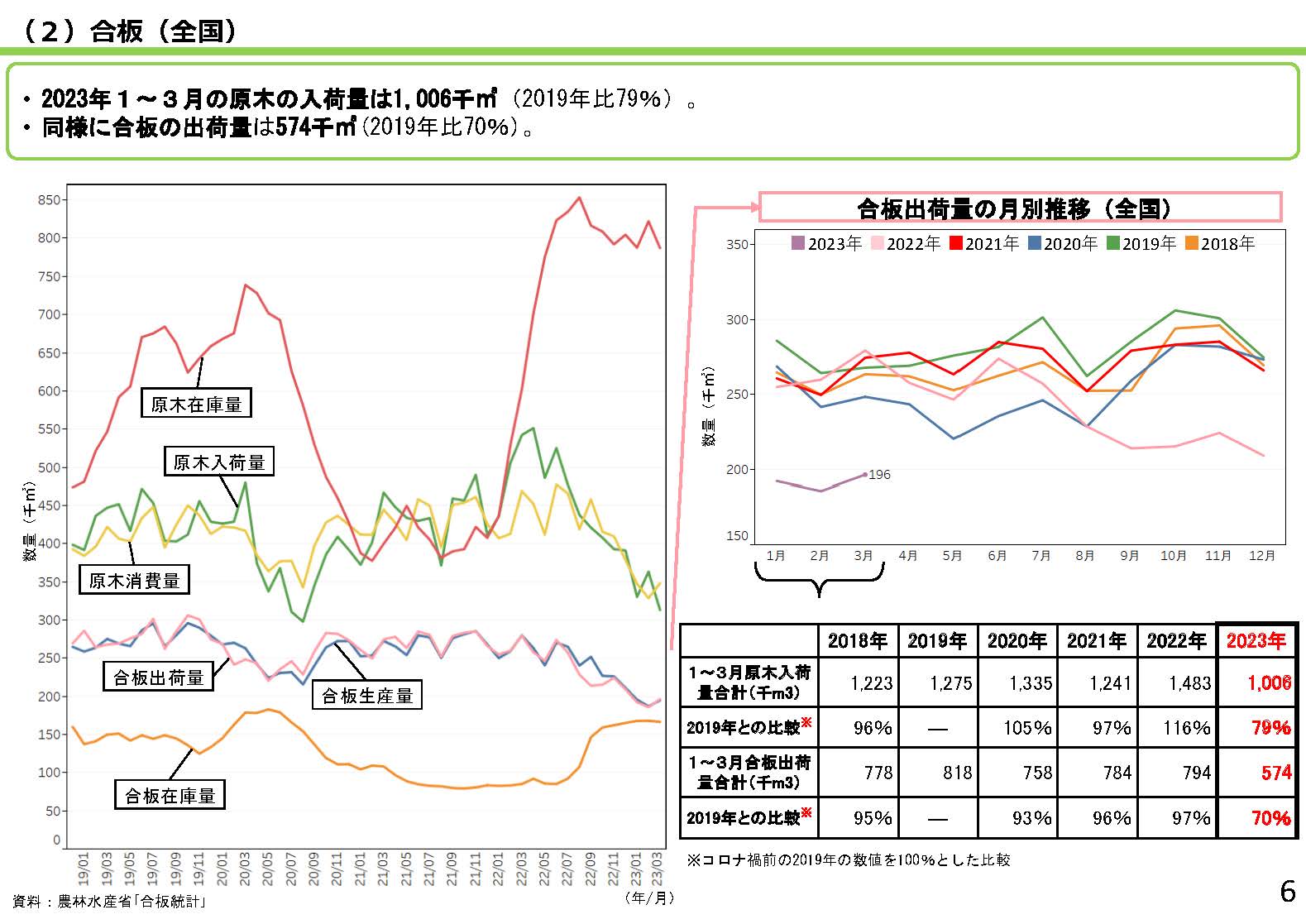 「全国の木材需給動向について(令和5年5月)」を更新しました