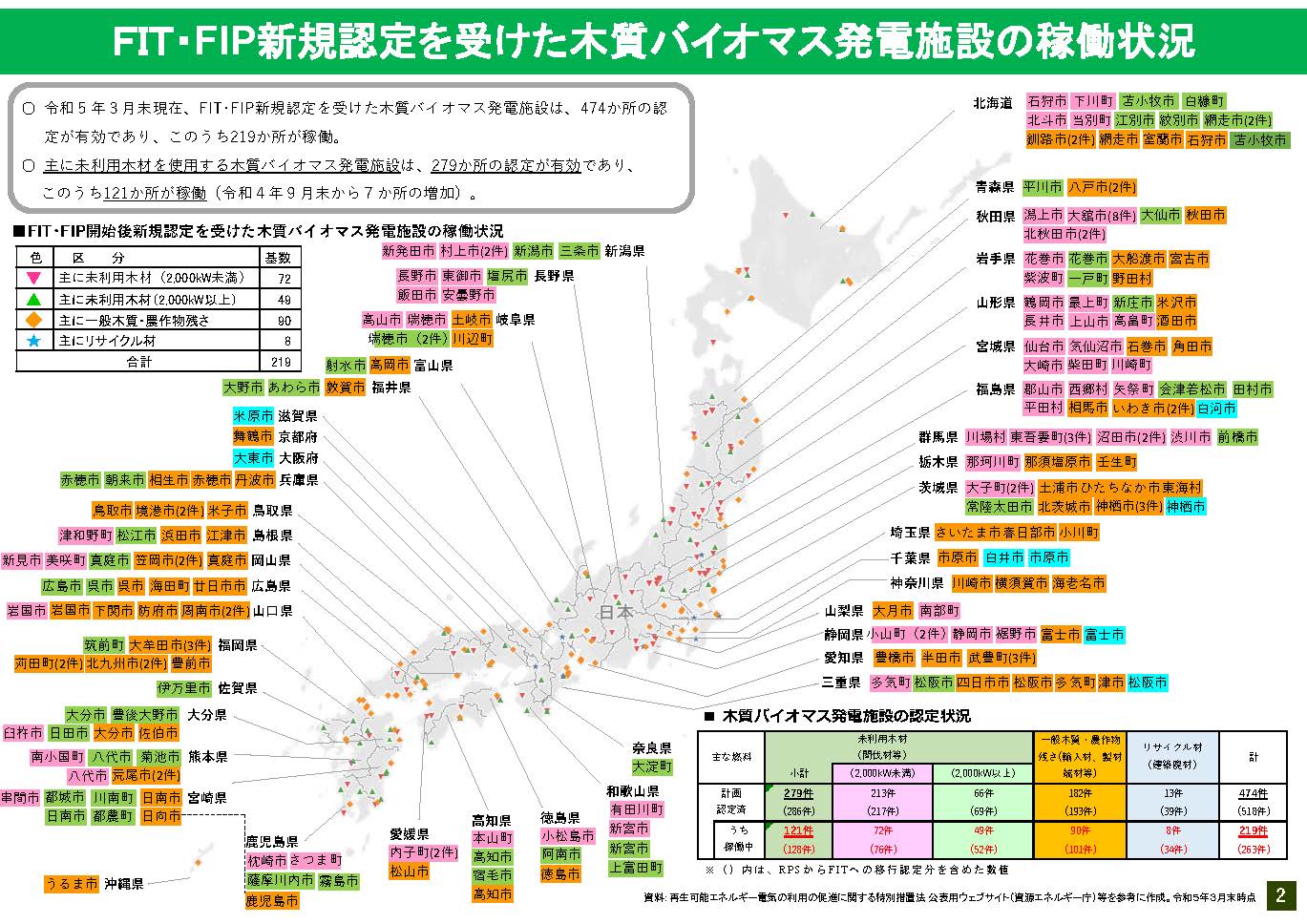 木質バイオマス発電施設の認定・導入状況や地域別の燃料用チップ利用量の傾向をまとめました