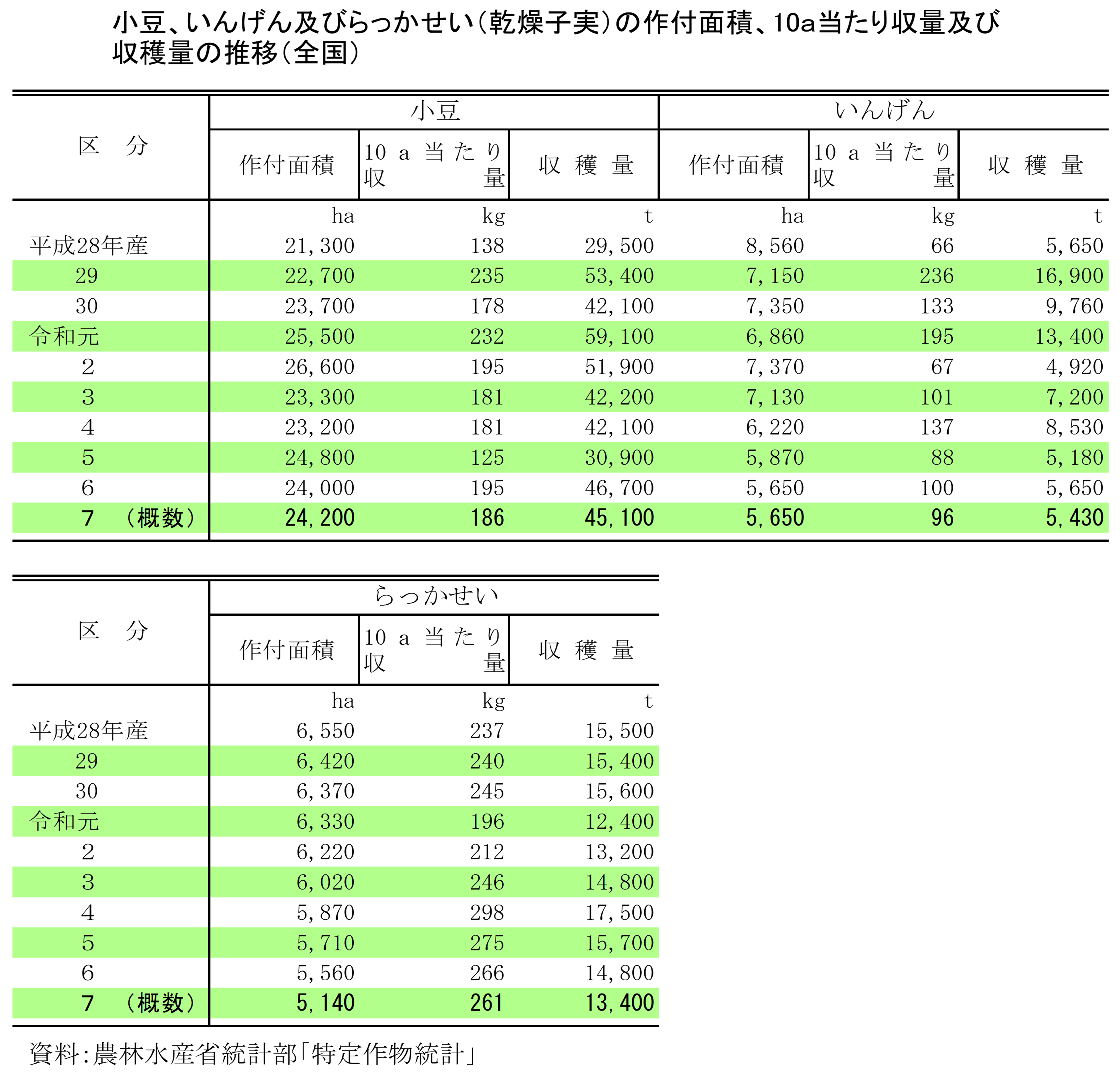 小豆、いんげん及びらっかせい（乾燥子実）の作付面積及び収穫量（令和7年産）を公表しました