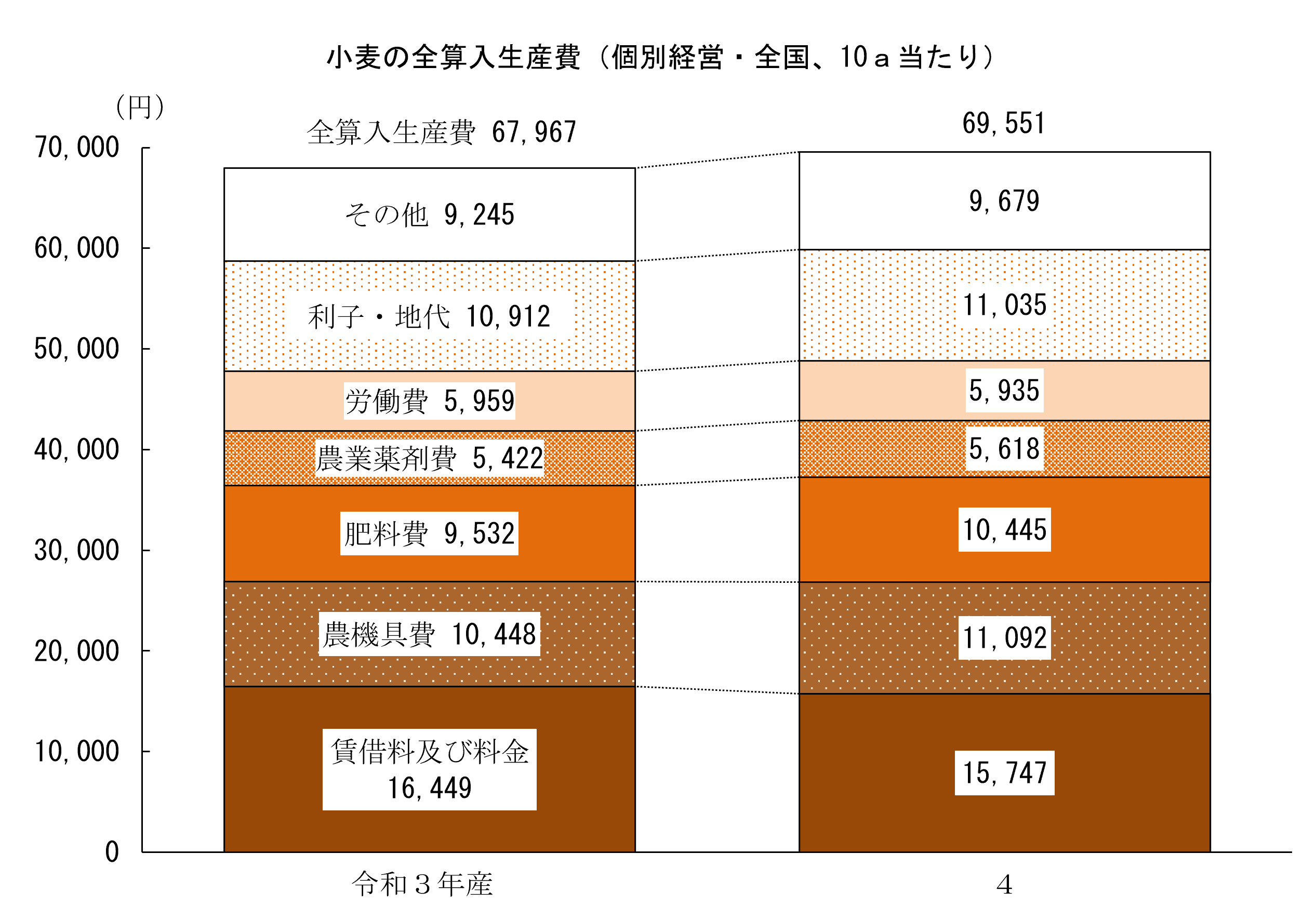 麦類の生産費（令和4年産）をお知らせします