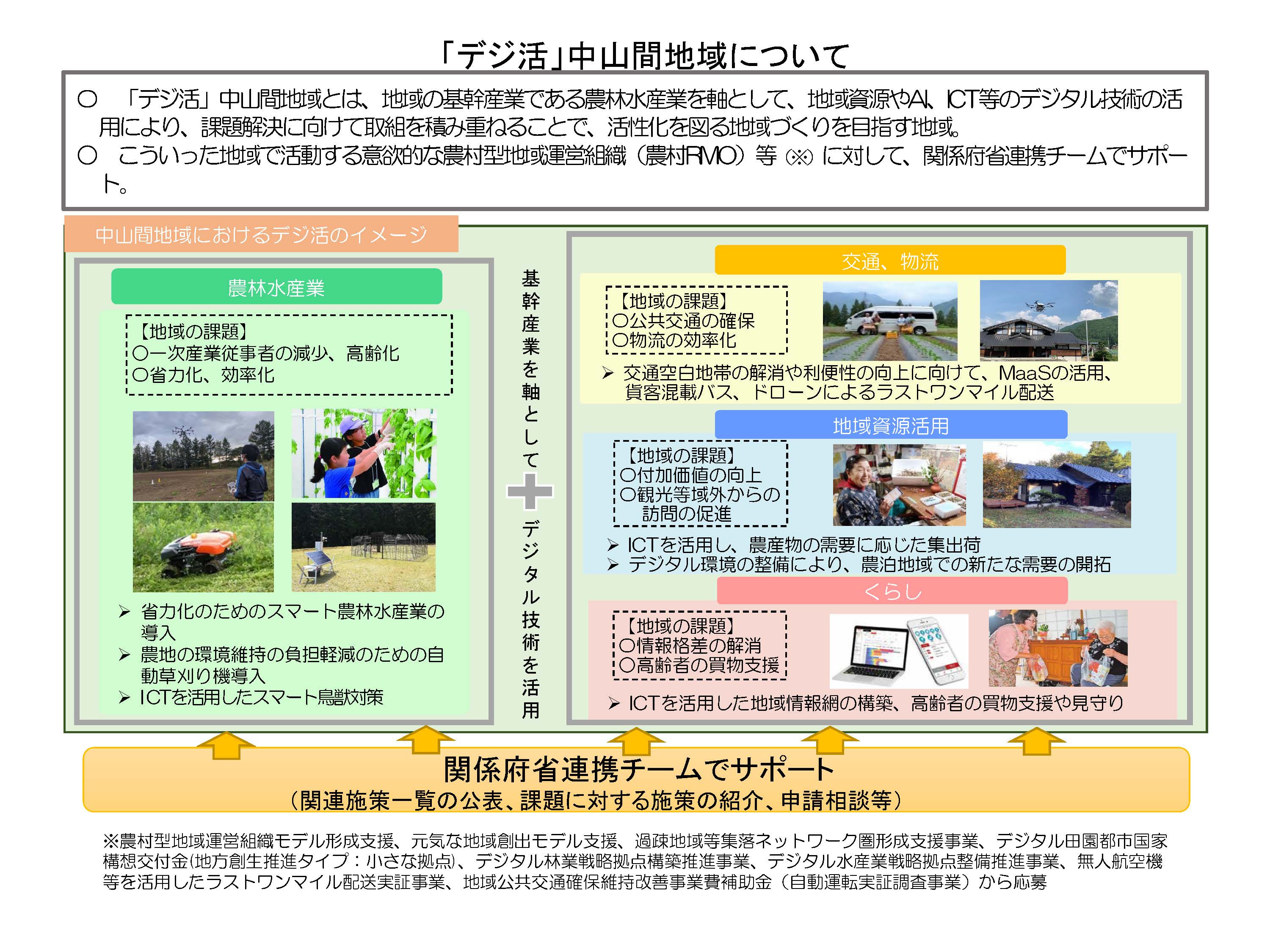 「デジ活」中山間地域情報　☆22地域を「デジ活」中山間地域に登録☆