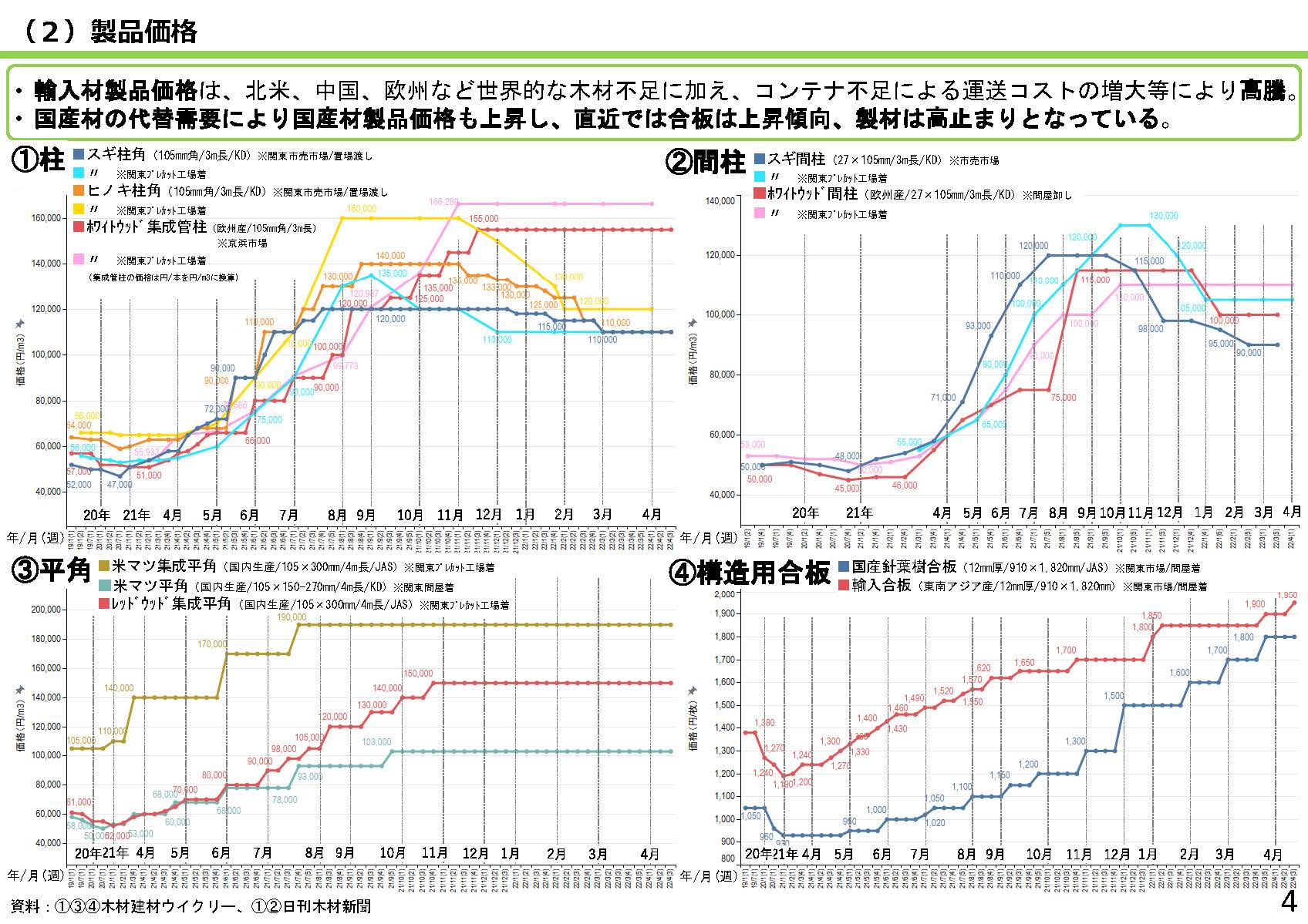 「全国の木材需給動向について」を更新しました (令和4年5月時点版)