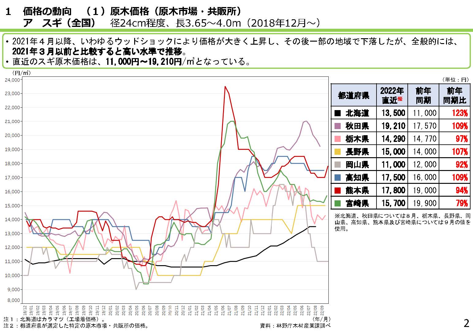 「全国の木材需給動向について(令和4年10月)」を更新しました