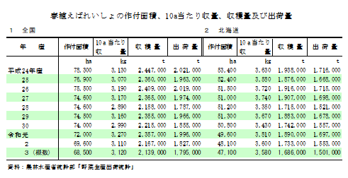 【統計】春植えばれいしょの作付面積及び収穫量（令和3年産）を公表！