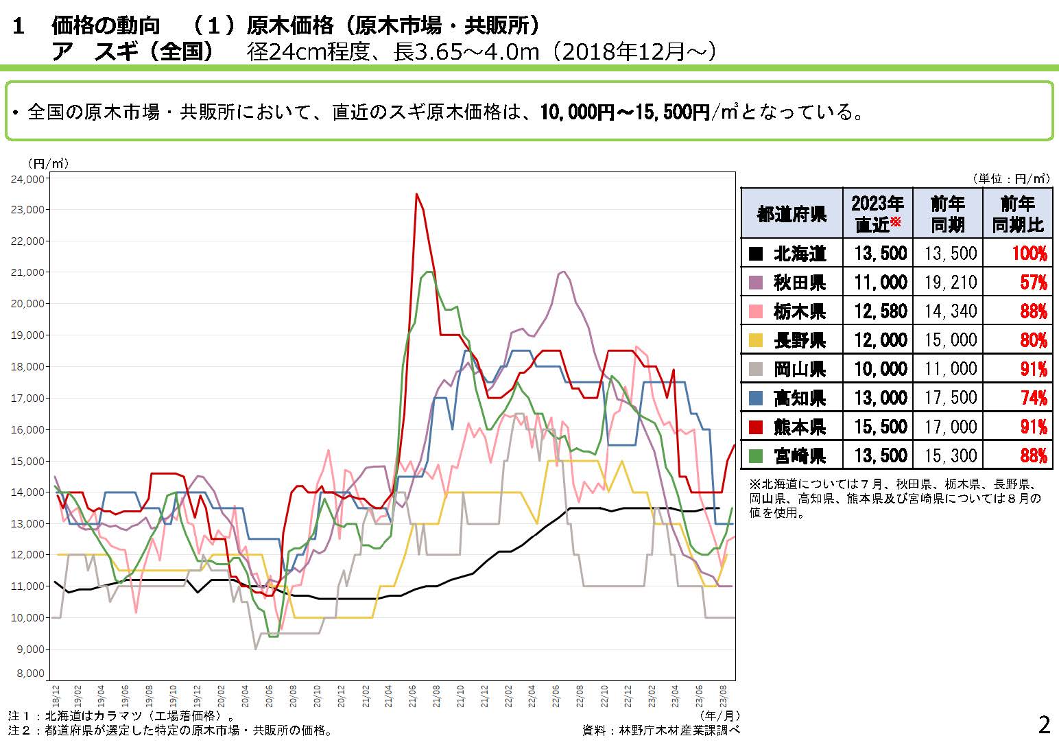 「全国の木材需給動向について(令和5年9月)」を更新しました