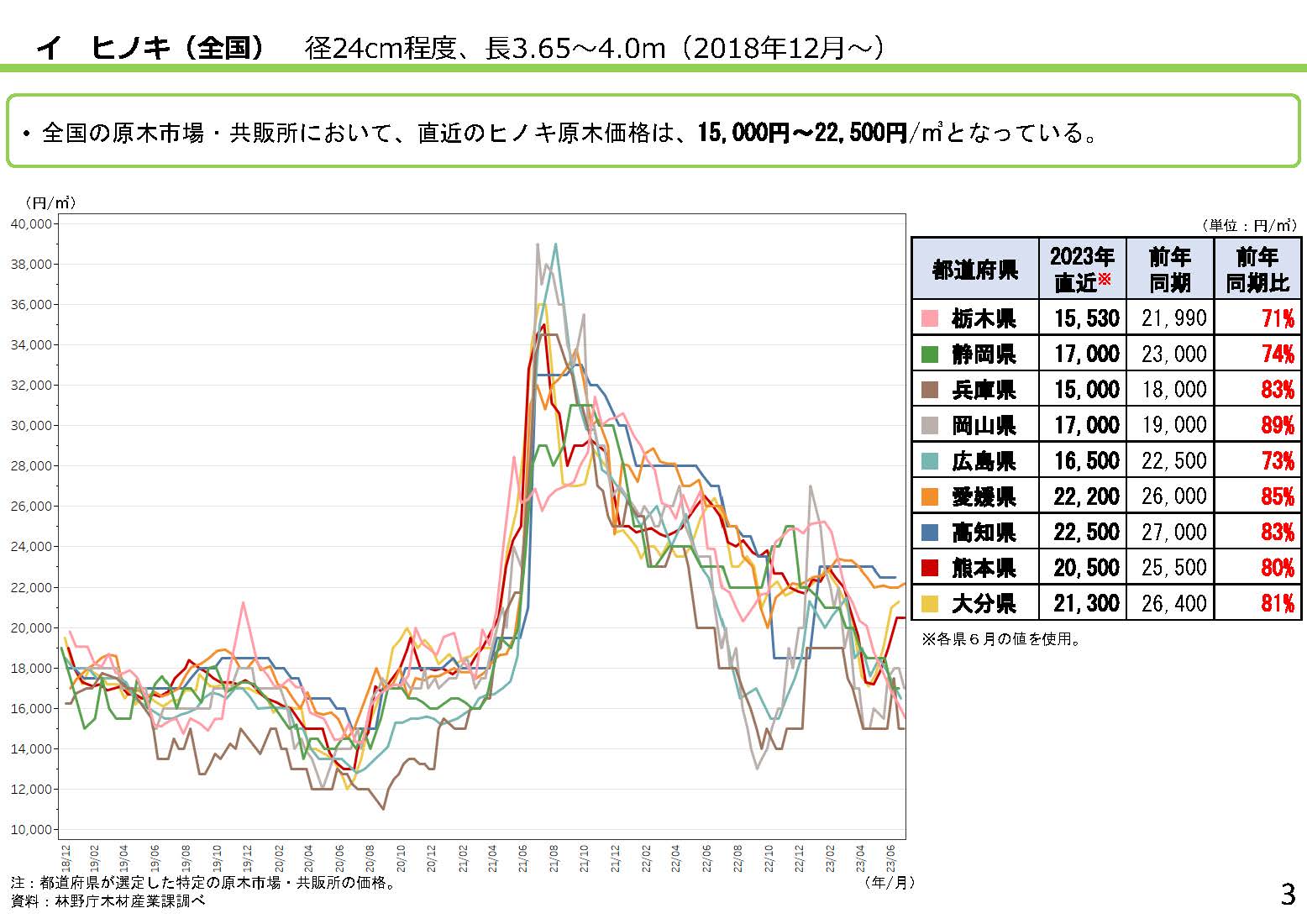 「全国の木材需給動向について(令和5年7月)」を更新しました