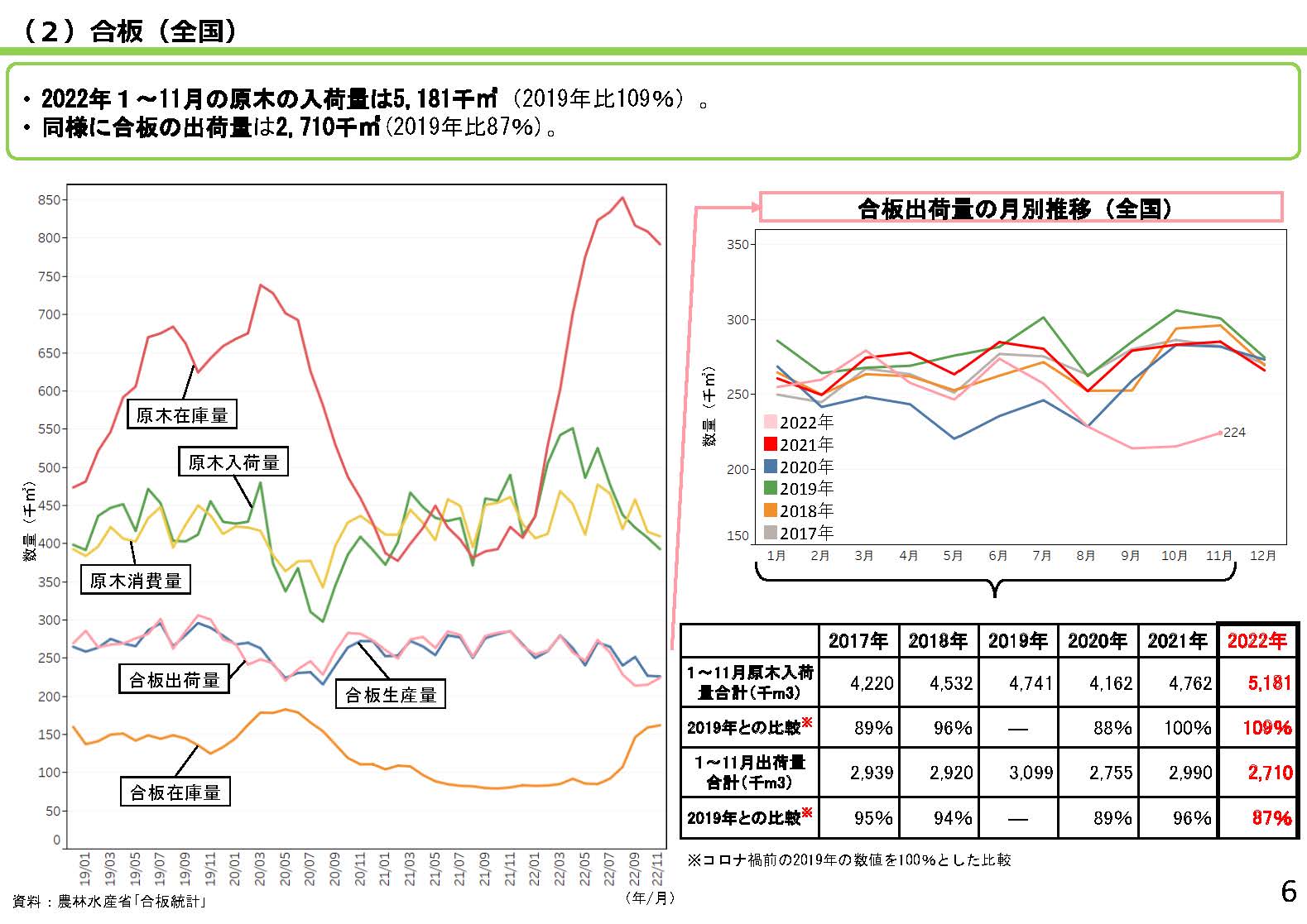 「全国の木材需給動向について(令和5年1月)」を更新しました