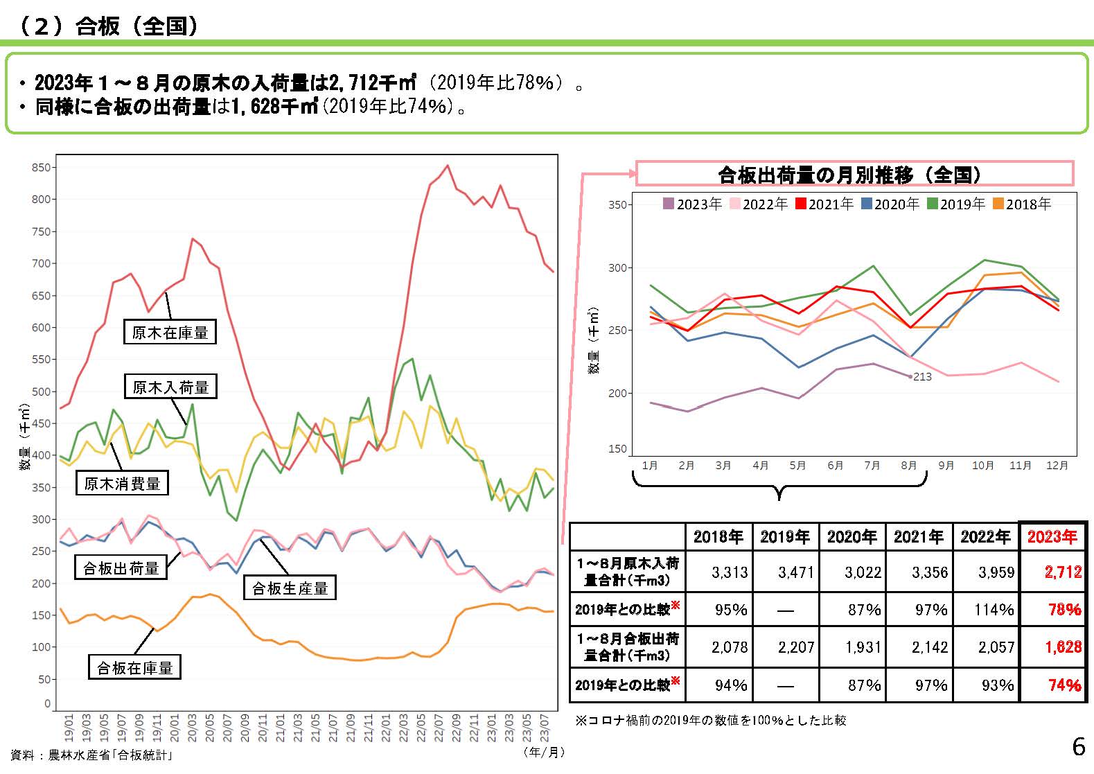 「全国の木材需給動向について(令和5年10月)」を更新しました