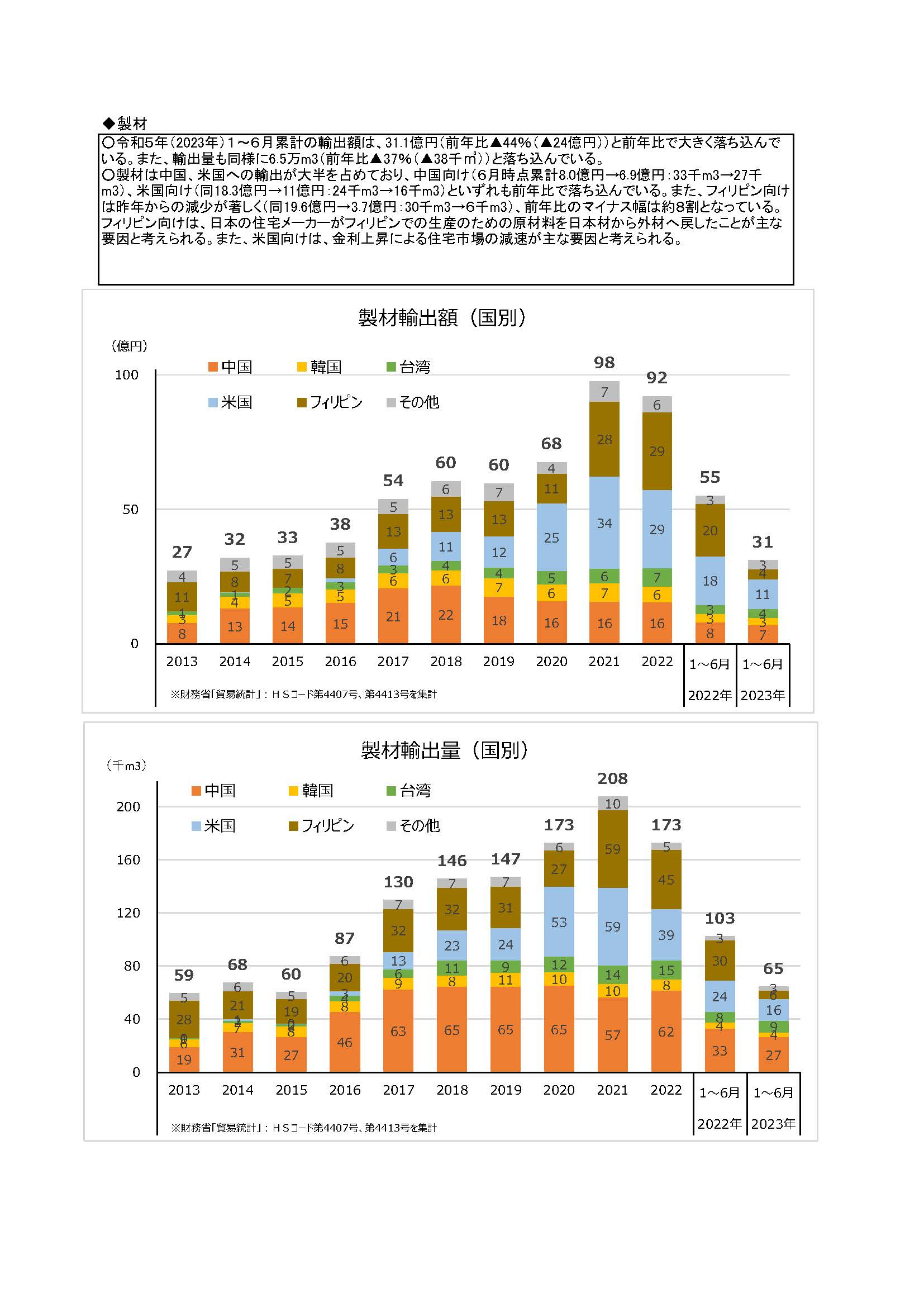 令和5(2023)年6月の木材輸出の実績を公表しました