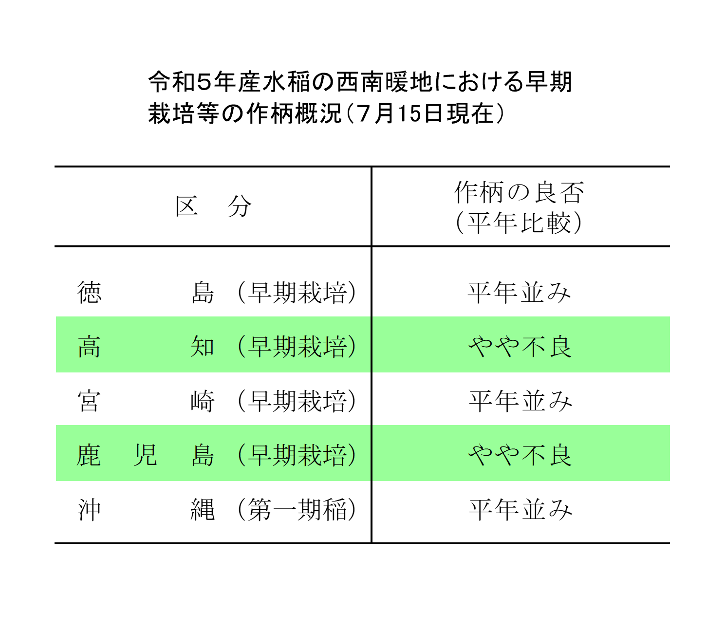 水稲の西南暖地における早期栽培等の作柄概況（7月15日現在）をお知らせします