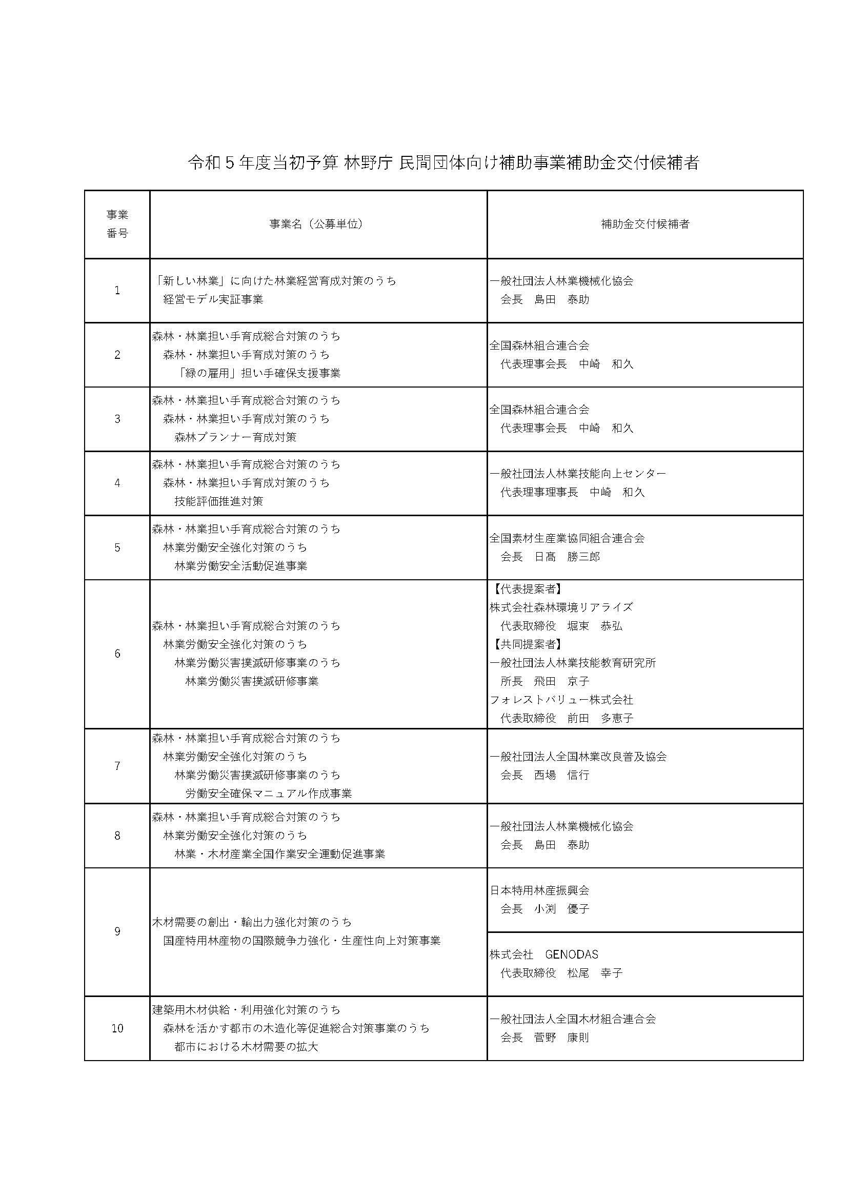 令和5年度当初予算の民間団体に対する補助事業補助金交付候補者を決定しました