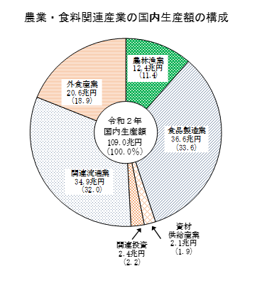 【統計】令和2年農業・食料関連産業の経済計算（概算）を公表