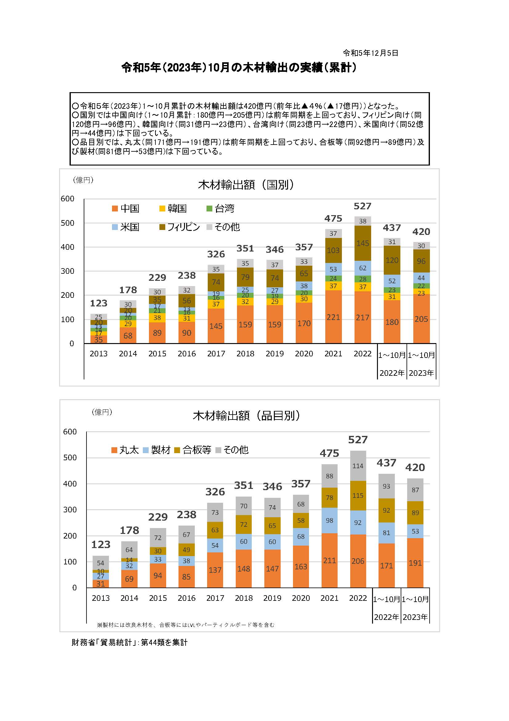 令和5(2023)年10月の木材輸出の実績を公表しました