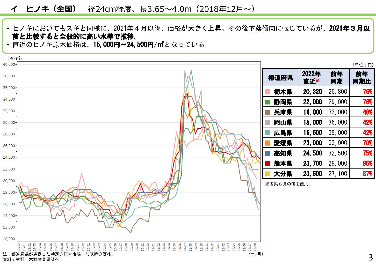 資料「全国の木材需給動向について」を更新しました