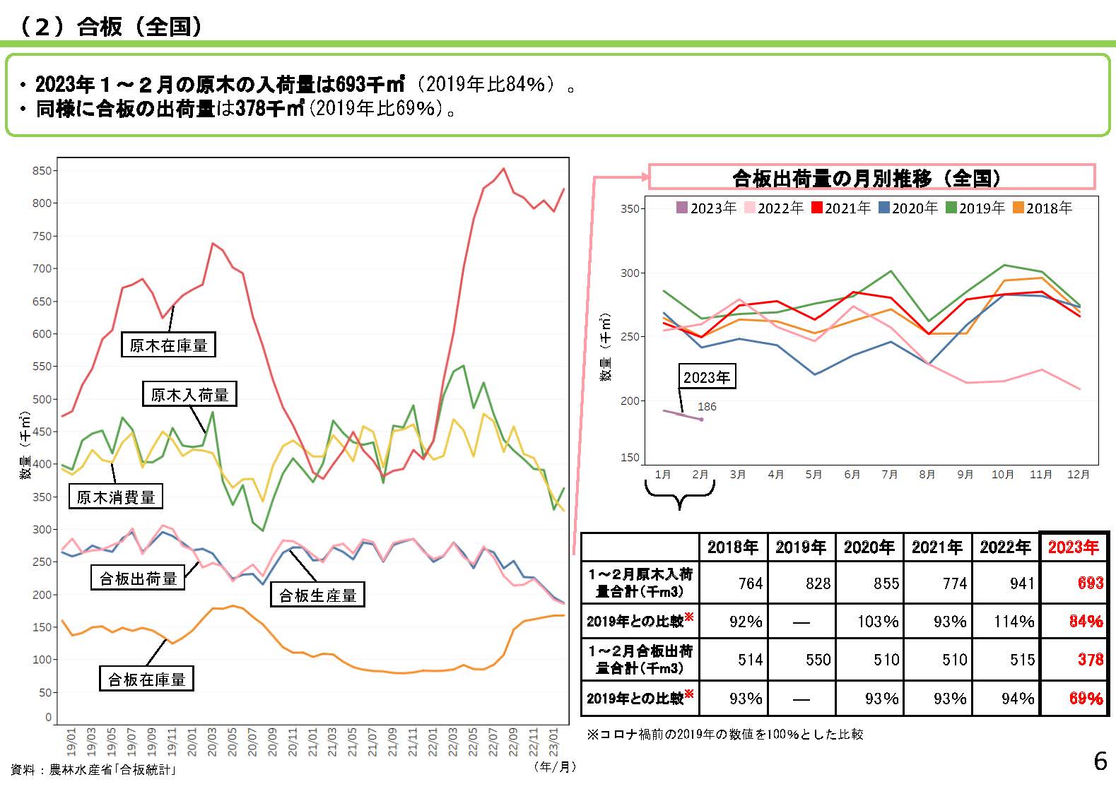 「全国の木材需給動向について(令和5年4月)」を更新しました