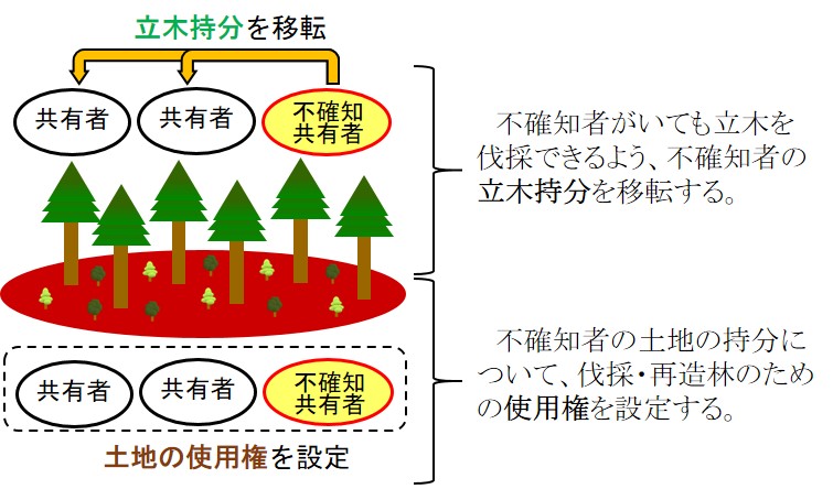 所有者不明の土地の取り扱いに関する資料を整理しました